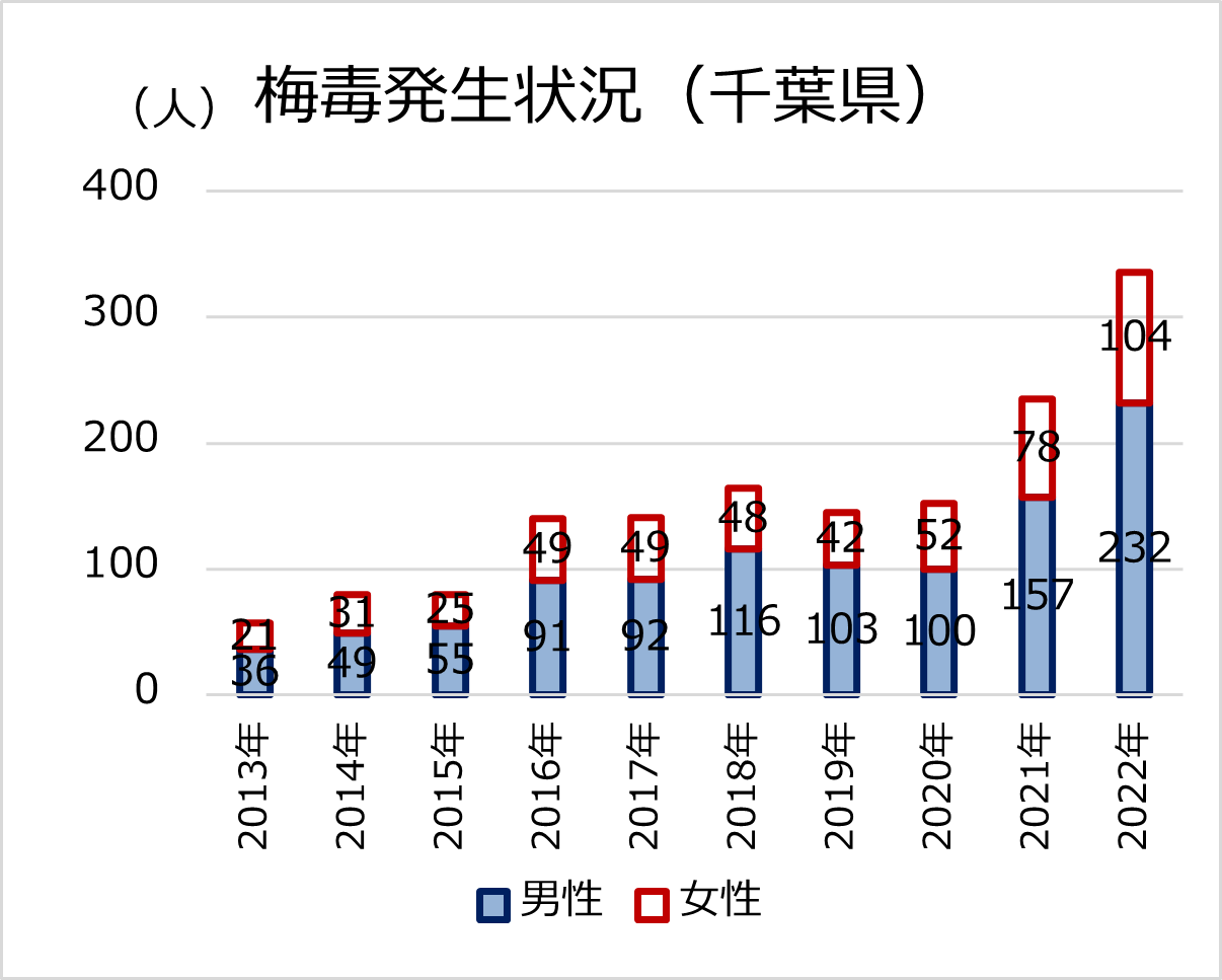 千葉県 梅毒グラフ